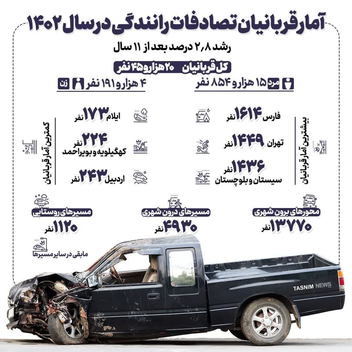 افزایش مرگهای ناشی از تصادفات؛ تلفات جادهای به ۱۱ سال قبل برگشت/ درجا زدن در کاهش مرگومیرها
