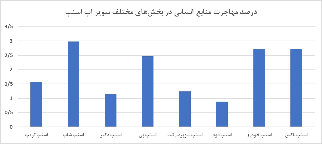 درآمد ۶۷۵ میلیون تومانی راننده اسنپ/ رشد ۸ برابری کاربران اسنپپی چه معنایی دارد؟