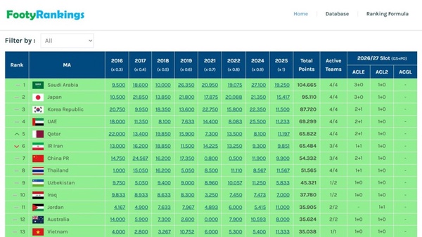 استقلال و پرسپولیس سهمیههای ایران را به باد دادند!