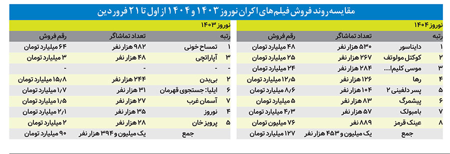 بلیت را گران کردند، اکران نوروز۱۴۰۴ شکست خورد/ کمدیها هم خوب نفروختند