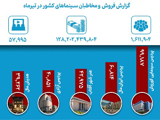 عنوان پرفروشترین فیلم ماه به کدام اثر سینمایی رسید؟ عنوان پرفروشترین فیلم ماه به کدام اثر سینمایی رسید؟