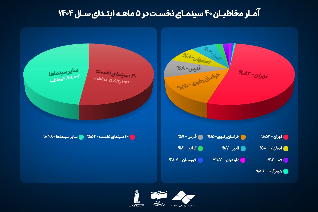 پرمخاطبترین سینماهای کشور در کدام شهرهاست؟ پرمخاطبترین سینماهای کشور در کدام شهرهاست؟