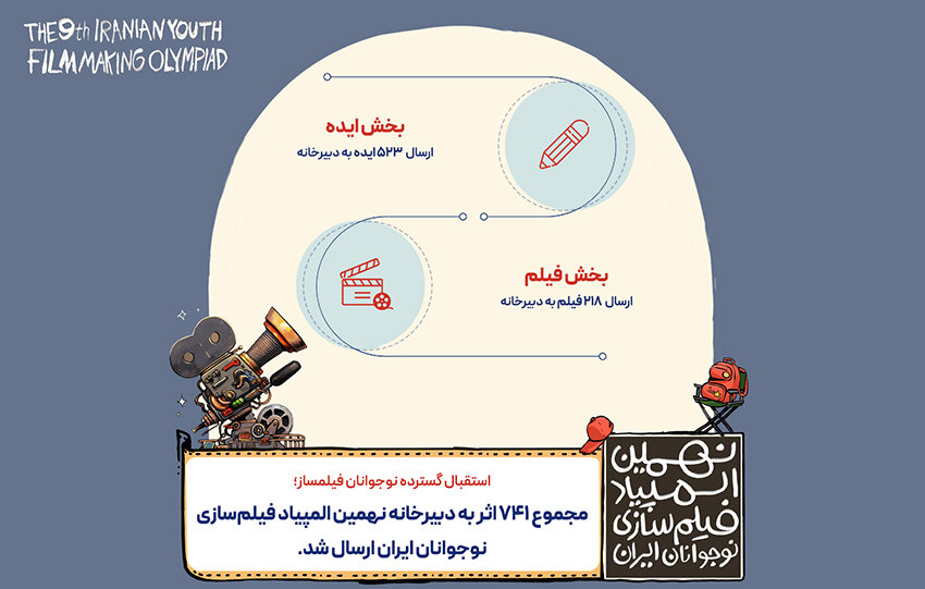 ۷۴۱ اثر به نهمین المپیاد فیلمسازی نوجوانان ایران رسید ۷۴۱ اثر به نهمین المپیاد فیلمسازی نوجوانان ایران رسید