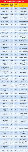 قیمت آپارتمانهای زیر75متر در تهران/از متری 3.7میلیون تا متری 21میلیون تومان