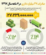 اینفوگرافیک | صادرات غیرنفتی ایران در ۷ ماه ۹۷