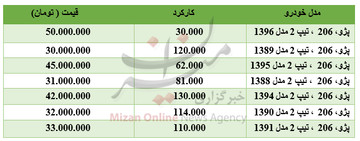 قیمت پژو۲۰۶ کارکرده در بازار قیمت پژو۲۰۶ کارکرده در بازار