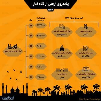 اینفوگرافیک | پیاده‌روی اربعین از نگاه آمار 