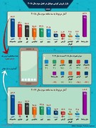 اینفوگرافیک | مردم دنیا موبایل‌های کدام برند را بیشتر می‌خرند؟