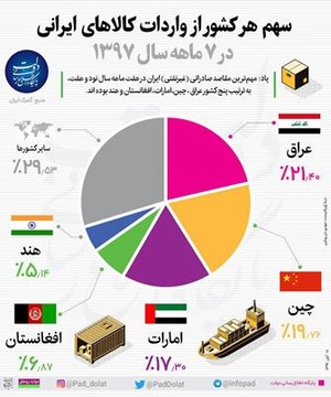 اینفوگرافیک | کشورهایی که بیشترین کالای ایرانی را وارد می‌کنند