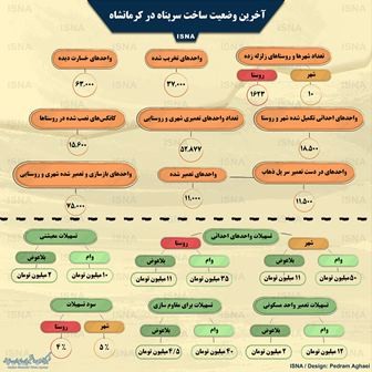 اینفوگرافیک | آماری از بازسازی کرمانشاه در یکسالگی زلزله