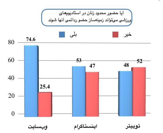 حضور محدود زنان در استادیوم میتواند زمینهساز حضور دائمی شود