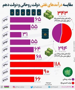 اینفوگرافیک | درآمدهای نفتی دولت روحانی و احمدی‌نژاد