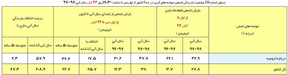 میزان بارش در حوضه آبریز دریاچه ارومیه