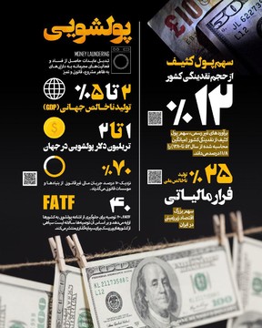 اینفوگرافیک | آمار منتشرشده از پول‌شویی در کشور