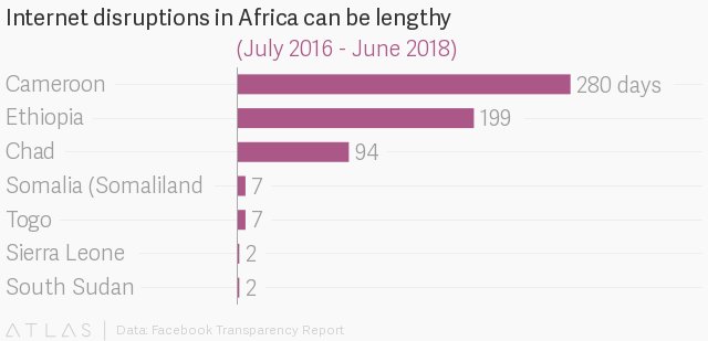 حکومت‌های آفریقایی در صدر جدول قطع کنندگان اینترنت