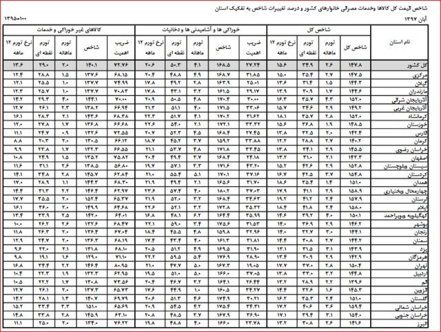جدول نرخ تورم به تفکیک استان ها 