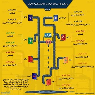 اینفوگرافیک | وضعیت فروش نفت ایران به معاف‌شدگان از تحریم