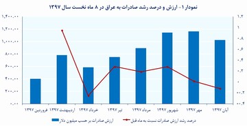 صادرات السلع غير النفطية الايرانية الي العراق بلغت اكثر من 6.7 مليار دولار
