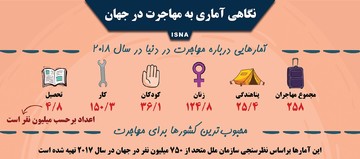 اینفوگرافیک | ۱۰ کشور محبوب دنیا برای مهاجرت