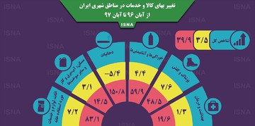 اینفوگرافیک | قیمت‎ها نسبت به سال قبل چقدر تغییر کرده؟
