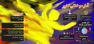 اینفوگرافیک | چند نفر بر اثر سوختگی در ایران می‌میرند؟