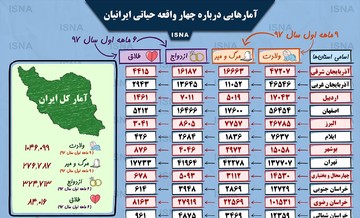 اینفوگرافیک | در ۶ ماهه اول امسال چند نفر ازدواج کردند، چند نفر طلاق گرفتند؟