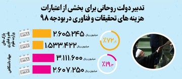  اینفوگرافیک | بودجه تحقیقات و فناوری در سال ۹۸ چقدر است؟