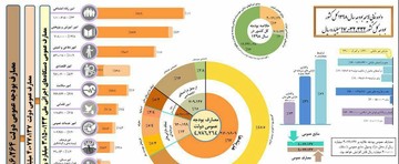 اینفوگرافیک | بودجه ۹۸ کجا و چطور خرج می‌شود؟
