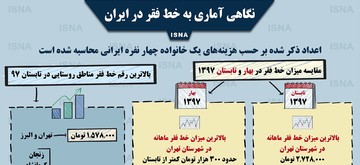 اینفوگرافیک | کدام مناطق بیشترین میزان رشد خط فقر را داشتند؟
