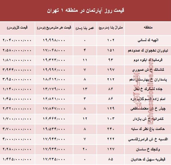 جدول مسکن