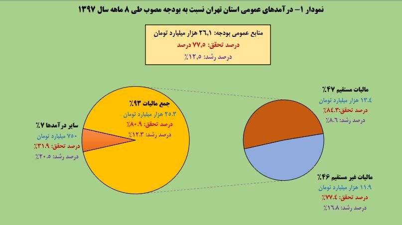منابع درآمدی تهران