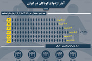 اینفوگرافیک | چند کودک ایرانی به خانه بخت رفتند؟