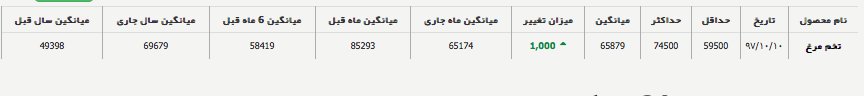 کاهش قیمت تخم مرغ 
