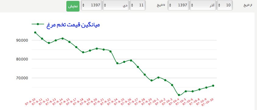 کاهش قیمت تخم مرغ 