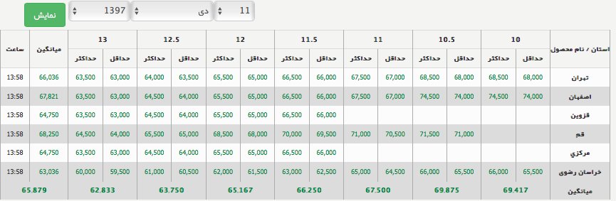 کاهش قیمت تخم مرغ 