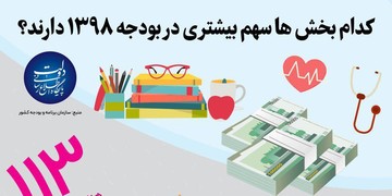 اینفوگرافیک | کدام بخش‌ها سهم بیشتری در بودجه ۹۸ دارند؟