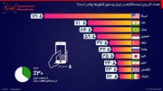 اینفوگرافیک | تعداد کاربران اینستاگرام در ایران و دیگر کشورها