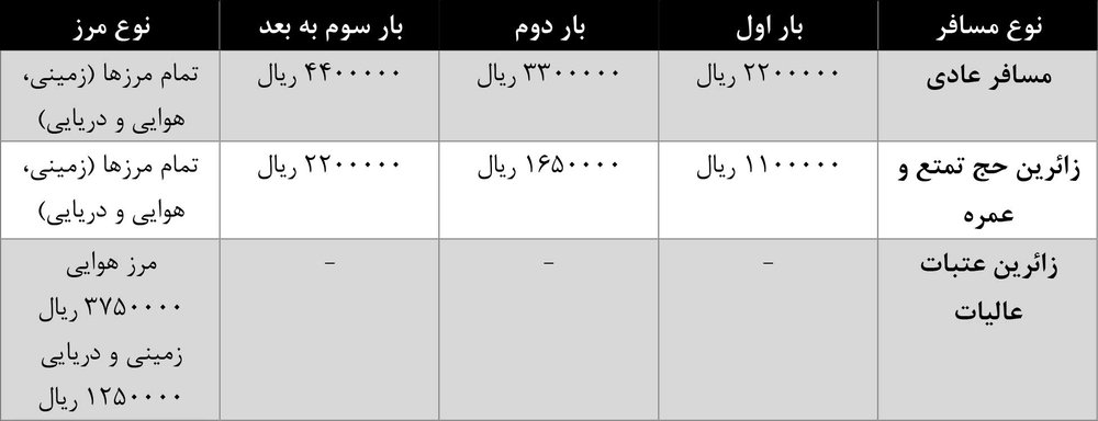 عوارض خروج از کشور در سال ۹۷