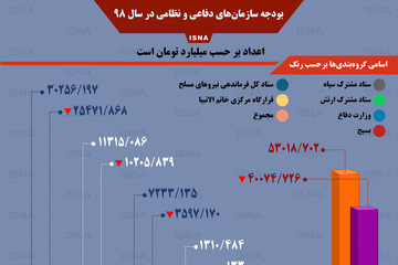 اینفوگرافیک | واقعیاتی درباره بودجه نظامی ایران
