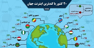 اینفوگرافیک | این ۲۰ کشور کندترین اینترنت جهان را دارند