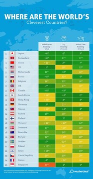 ایران در لیست باهوش‌ترین کشورهای جهان نیست