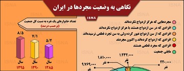 اینفوگرافیک | چند دختر و پسر ایرانی از سن ازدواجشان گذشته؟