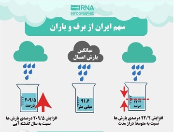 اینفوگرافیک | سهم ایران از برف و باران چقدر است؟
