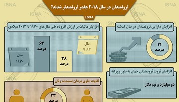 اینفوگرافیک | میلیاردرها در بحران اقتصادی پولدارتر شدند!
