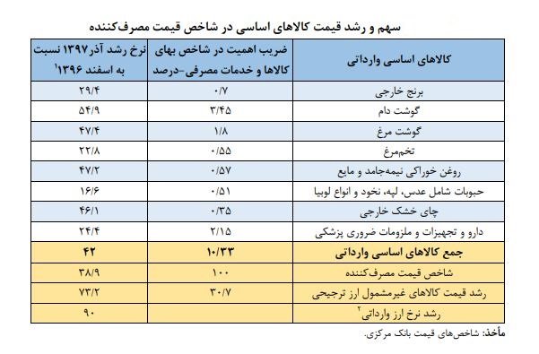 جدول اقلام اساسی 