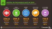 خاورمیانه ۲۵۶ میلیونی ۱۸۲ میلیون کاربر اینترنت دارد/ نمودار