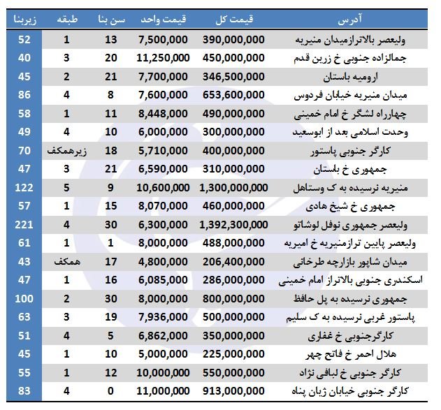 خرید آپارتمان در منطقه ۱۱ تهران چقدر است؟