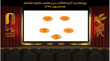 ۵ فیلم در کورس رقابت آرای مردمی جشنواره فجر