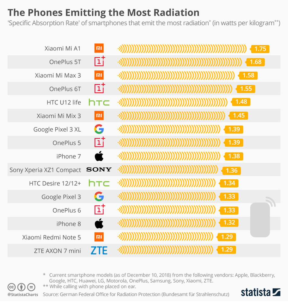 اسامی گوشی‌هایی که بیشترین و کم‌ترین تشعشع را دارند (+عکس)
