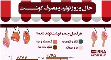اینفوگرافیک | ایرانی‌ها در سال چند کیلو گوشت می‌خورند؟